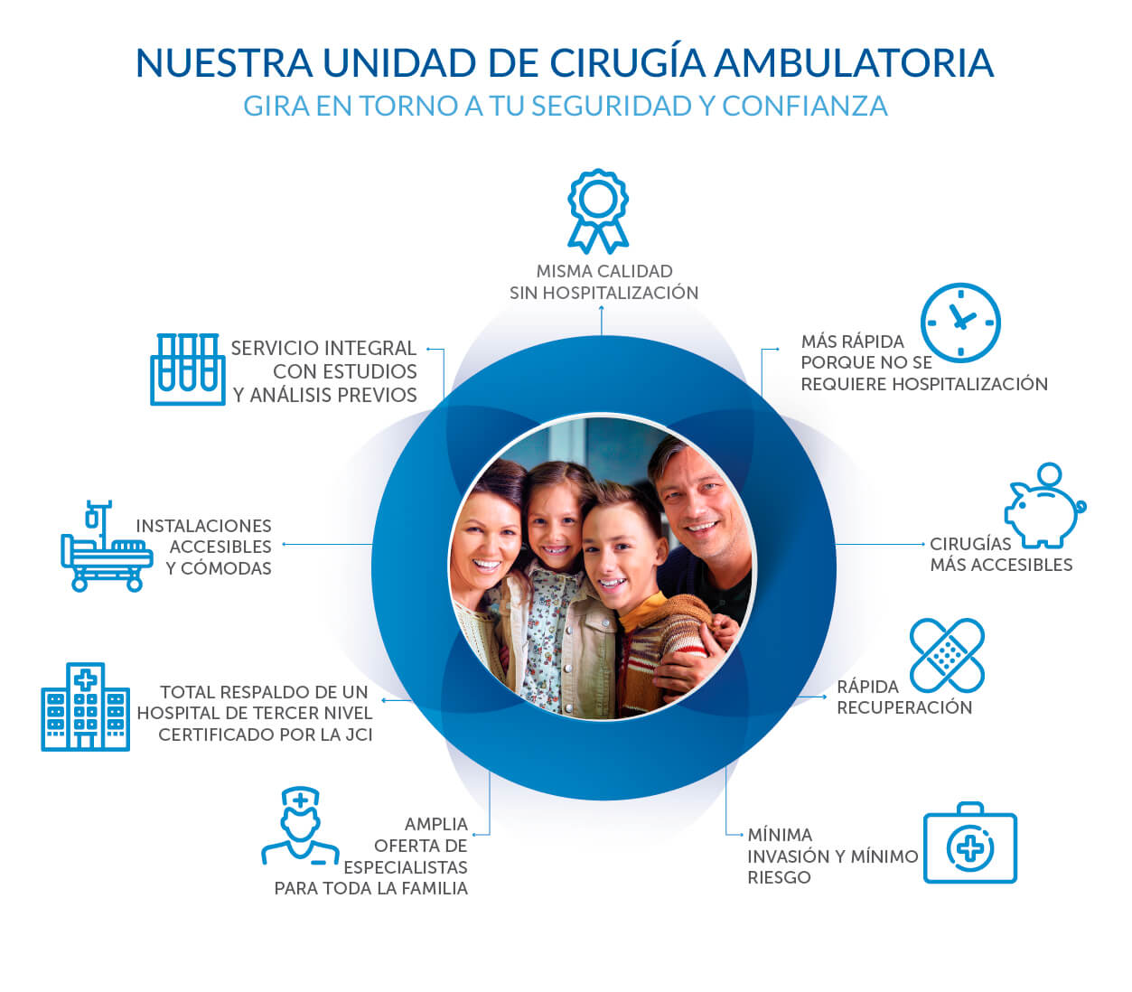 Esquema de servicio y ventajas de Unidad de Ciruga de Estancia Corta